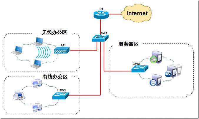 实战某小型企业项目系列二：方案设计