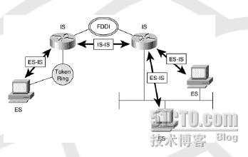 路由协议ISIS的相关知识