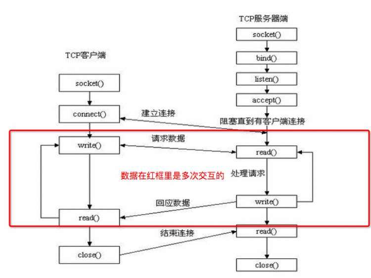 Python自动化之socketserver模块