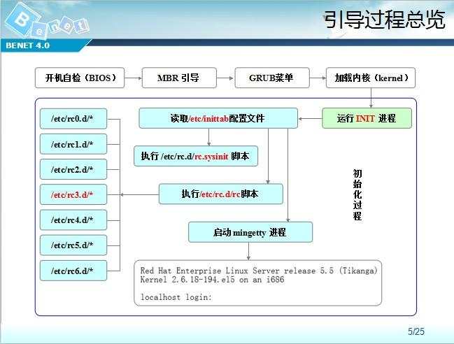 详解Linux系统启动过程及/etc/rc.d与/etc/rc.d/init.d目录关系