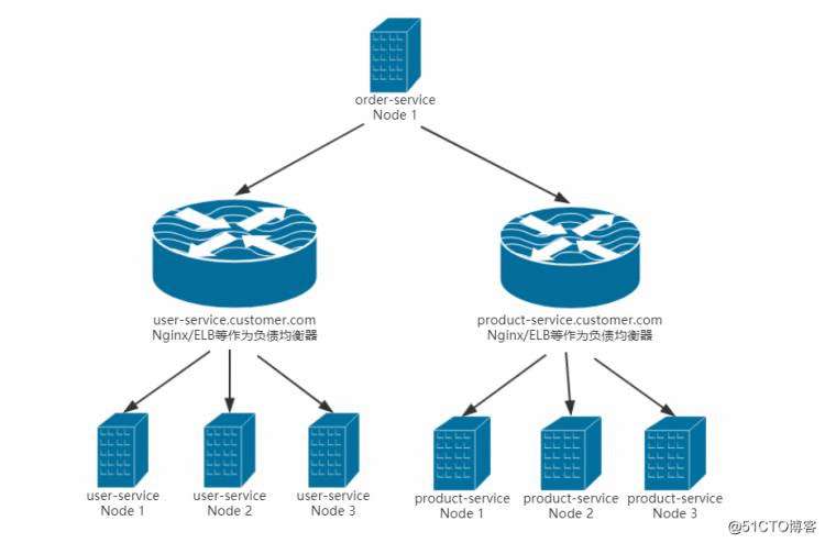 java负载均衡组件,Spring Cloud负载均衡及远程调用实现详解