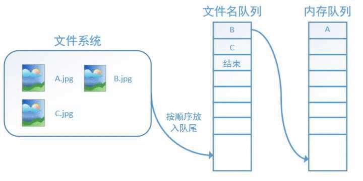 tf多线程读取数据