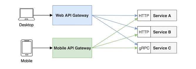 使用 Node.js 搭建一个 API 网关(助力微服务)