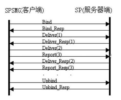 联通SGIP发送接收短信