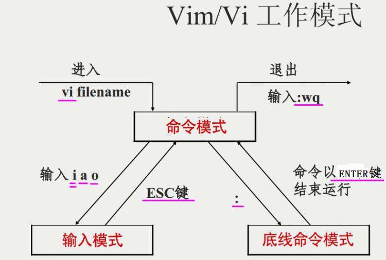 【vim】vim命令|工具