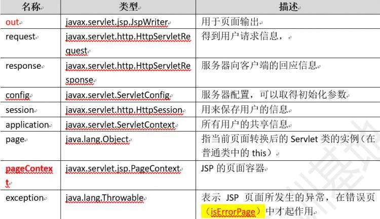 java动态页面技术（JSP）