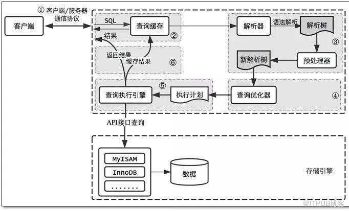 SQL优化调整