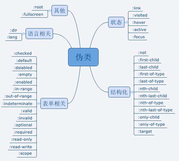 css伪类和伪元素的学习