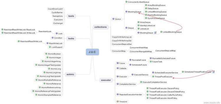 深入理解java：2.3. 并发编程 java.util.concurrent包