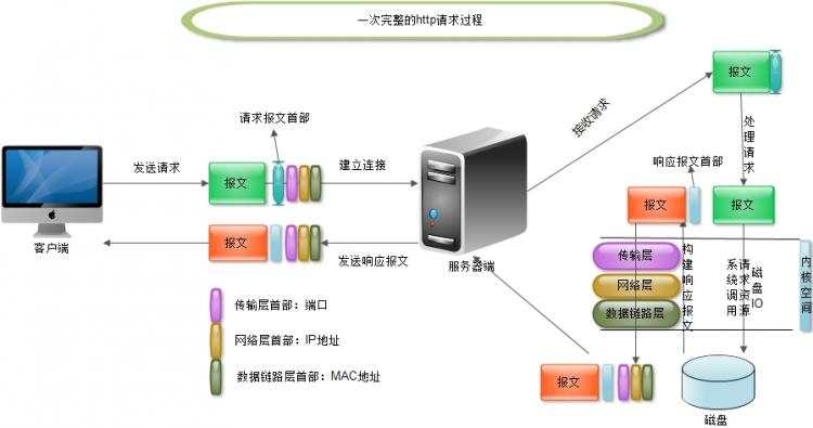 http协议的基础原理