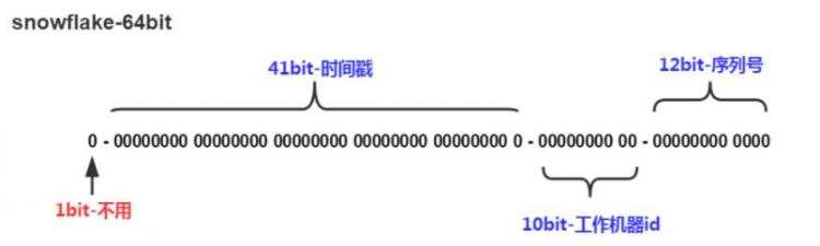 分布式ID方案有哪些以及各自的优势