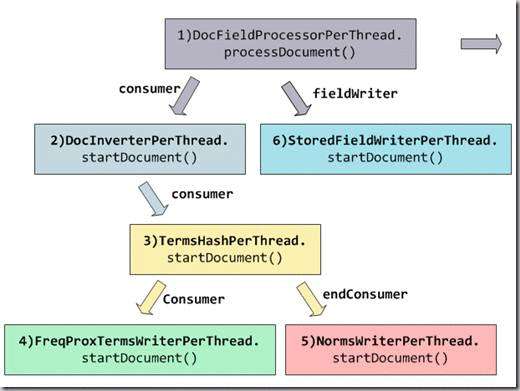 Lucene 3.0.0 之样例解析(3)IndexFiles.java