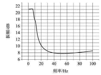 《一阶系统开环传递函数表达式_【推荐阅读】导弹自抗扰姿态控制系统设计》