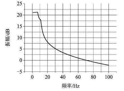 《一阶系统开环传递函数表达式_【推荐阅读】导弹自抗扰姿态控制系统设计》