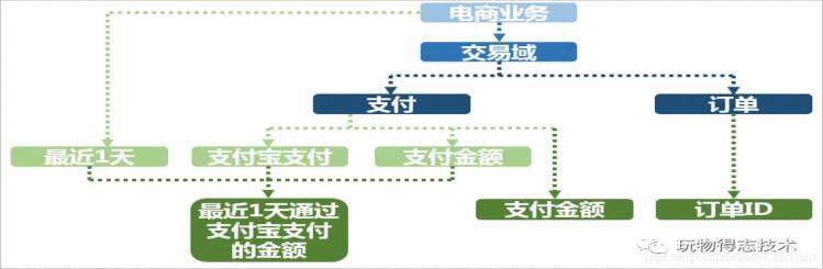 《数据分析——如何构建数据指标体系》