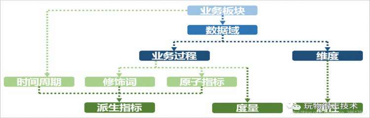 数据分析——如何构建数据指标体系