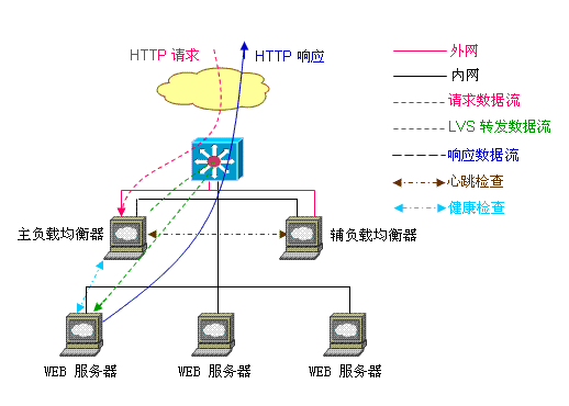 LVS 配置方案