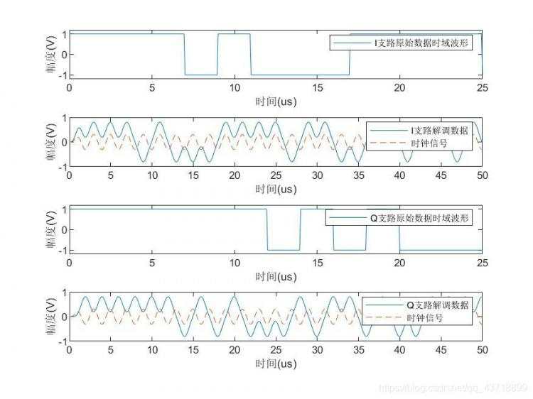 《数字调制解调—MSK》