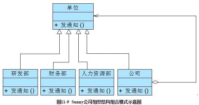 《树形结构的处理——组合模式（五）：公司组织结构，组合模式总结》