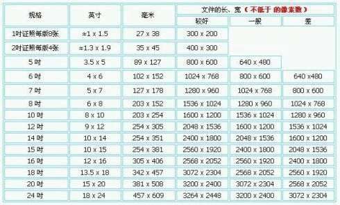 《SCI 投稿中像素、DPI、图片分辨率的一些知识》