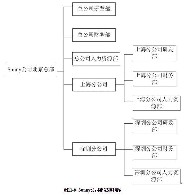 树形结构的处理——组合模式（五）：公司组织结构，组合模式总结