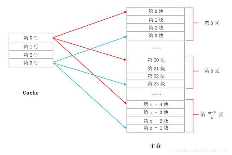 《Cache与主存的三种地址映射详细解读》