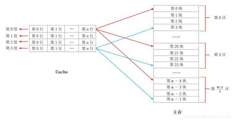 《Cache与主存的三种地址映射详细解读》