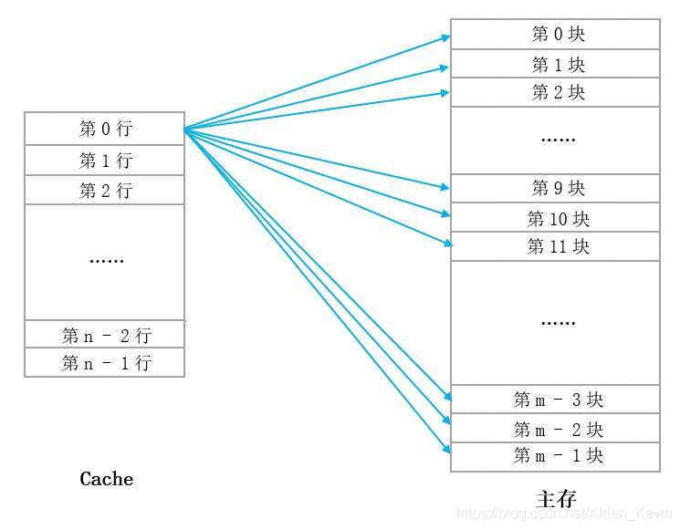 《Cache与主存的三种地址映射详细解读》