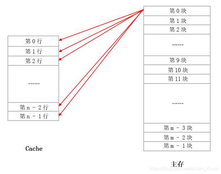 《Cache与主存的三种地址映射详细解读》