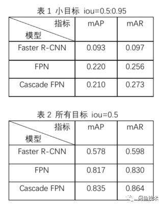 《UI2CODE系列文章|如何提高“小目标”检测准确率》