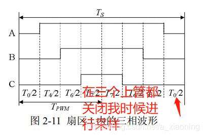 《【电机控制】FOC的敲门砖----SVPWM的三相正弦波电流采样》