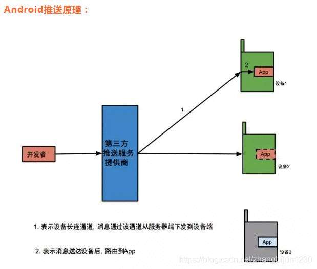 《国内安卓统一推送通道》