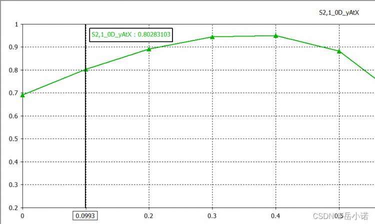 《CST2021设置0D Result模板，并进行参数扫描与优化》