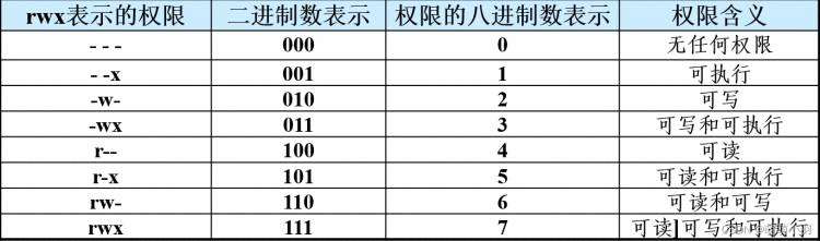 《Linux操作系统修改某个目录或文件权限》