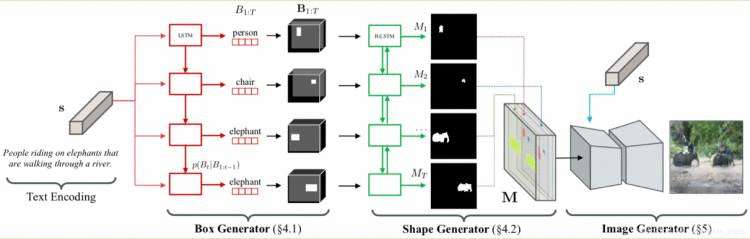 《文本生成图像简要回顾 text to image synthesis》