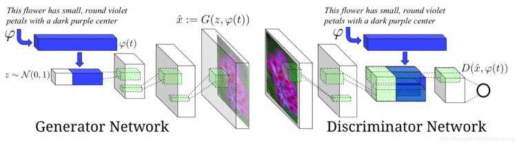 《文本生成图像简要回顾 text to image synthesis》