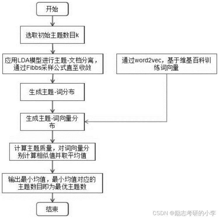 【机器学习之LDA主题模型】