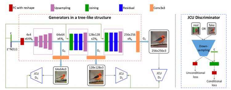 《文本生成图像简要回顾 text to image synthesis》