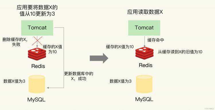《25 Redis的缓存中的数据和数据库中的不一致问题》
