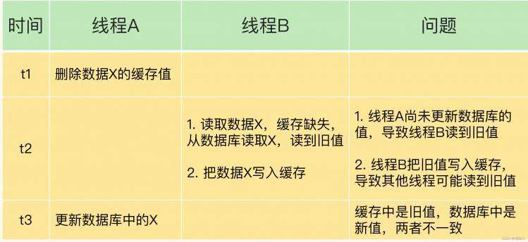 《25 Redis的缓存中的数据和数据库中的不一致问题》