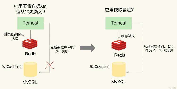 《25 Redis的缓存中的数据和数据库中的不一致问题》