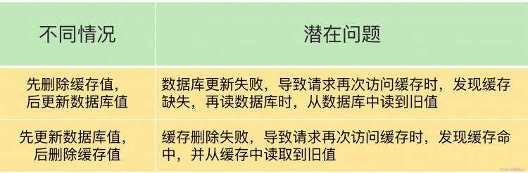 《25 Redis的缓存中的数据和数据库中的不一致问题》