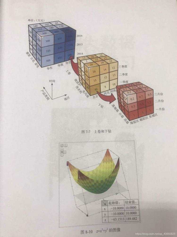 数据挖掘上卷下钻