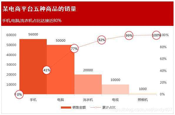 《Excel高级图表制作②——帕累托图》