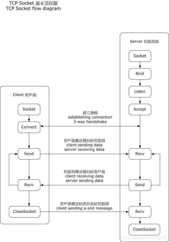 Linux socket文件系统体现“一切皆文件”