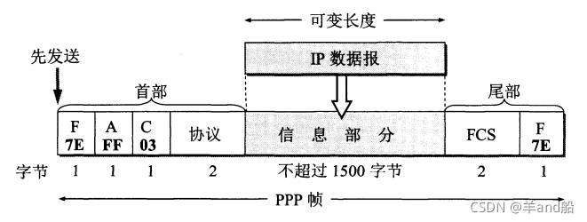 《《计算机网络》学习总结——数据链路层（完整理解）》