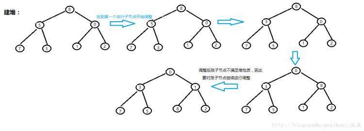 《分治法-----快速排序、归并排序、堆排序》