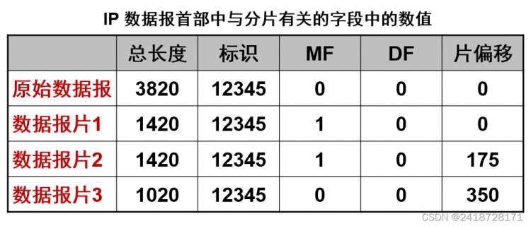 《网络层(2.网际协议IP)》