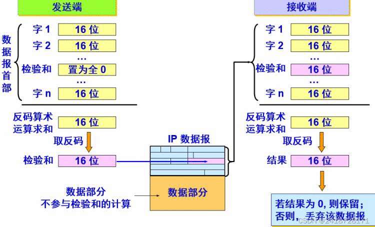 《网络层(2.网际协议IP)》