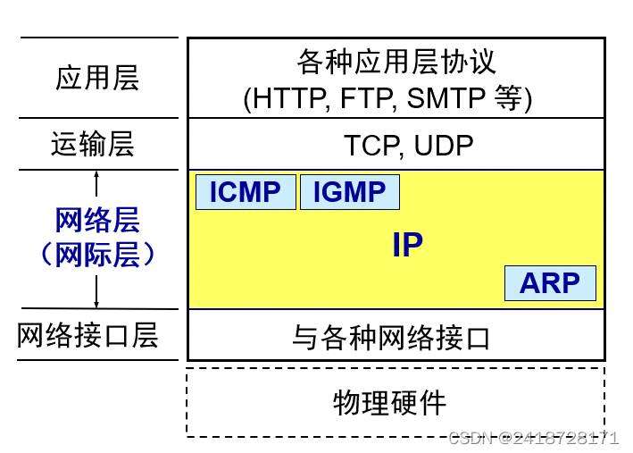 《网络层(2.网际协议IP)》